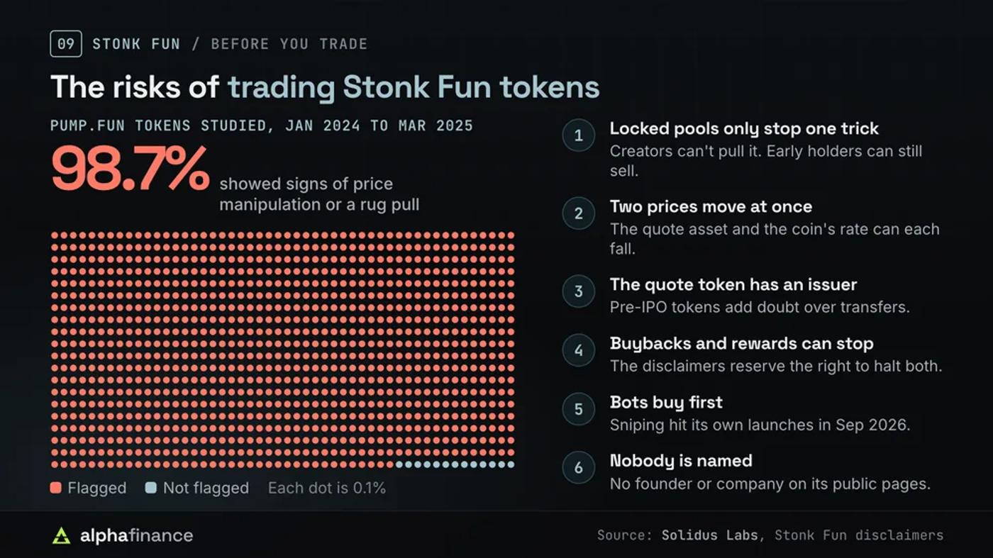 98.7% of Pump.fun tokens studied showed signs of manipulation or a rug pull, shown as 1,000 dots, beside six risks of trading Stonk Fun tokens