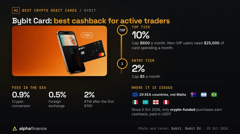 Bybit's EU debit Mastercard beside an iPhone using Apple Pay, with its cashback ladder from the entry tier at 2% capped at $5 a month to the top tier at 10% capped at $600, which non-VIP users reach with $25,000 of card spending a month; EEA fees are 0.9% crypto conversion, 0.5% foreign exchange and 2% on ATM withdrawals after the first €100, the card is issued in 29 EEA countries except Malta plus Australia, Argentina, Brazil, Mexico, Kazakhstan, Georgia and Peru, and since 5 Oct 2026 only crypto-funded purchases earn USDT cashback