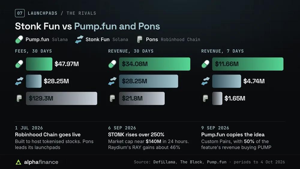 Stonk Fun against Pump.fun and Pons on 30-day fees, 30-day revenue and 7-day revenue to 4 Oct 2026, with the September 2026 surge and Pump.fun's Custom Pairs launch