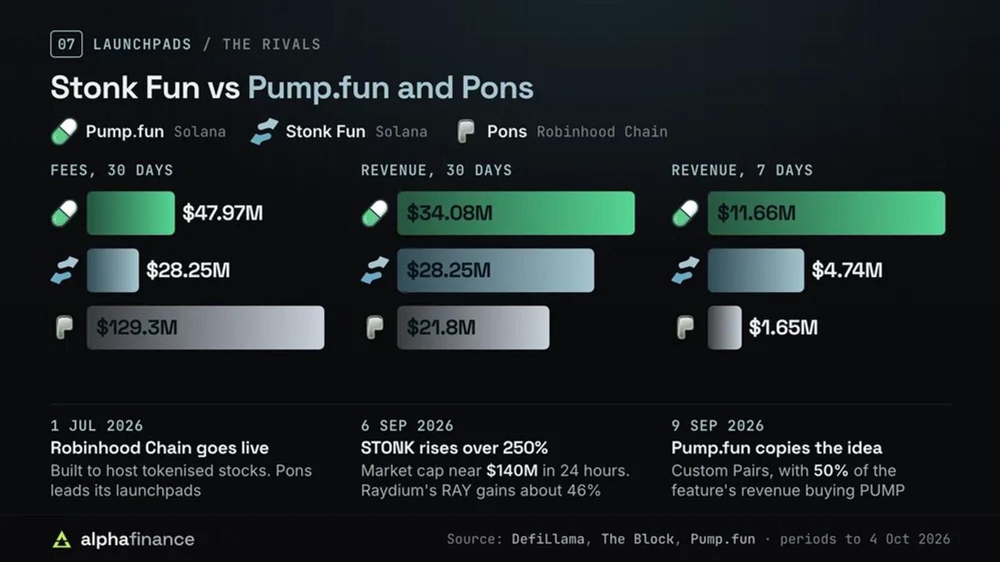 Stonk Fun against Pump.fun and Pons on 30-day fees, 30-day revenue and 7-day revenue to 4 Oct 2026, with the September 2026 surge and Pump.fun's Custom Pairs launch