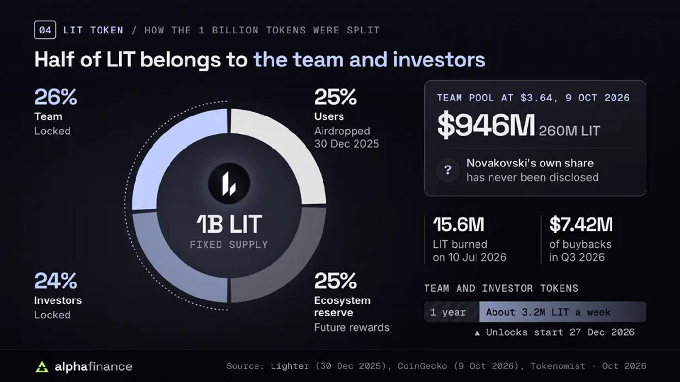 How the 1 billion LIT tokens are split: 25% to users, airdropped on 30 Dec 2025; 25% ecosystem reserve for future rewards; 26% team and 24% investors, both locked; the team's 260 million LIT were worth about $946 million at $3.64 on 9 Oct 2026, and Novakovski's own share has never been disclosed; 15.6 million LIT burned on 10 Jul 2026 and $7.42 million of buybacks in the third quarter of 2026; team and investor tokens unlock from 27 Dec 2026 at about 3.2 million LIT a week over three years