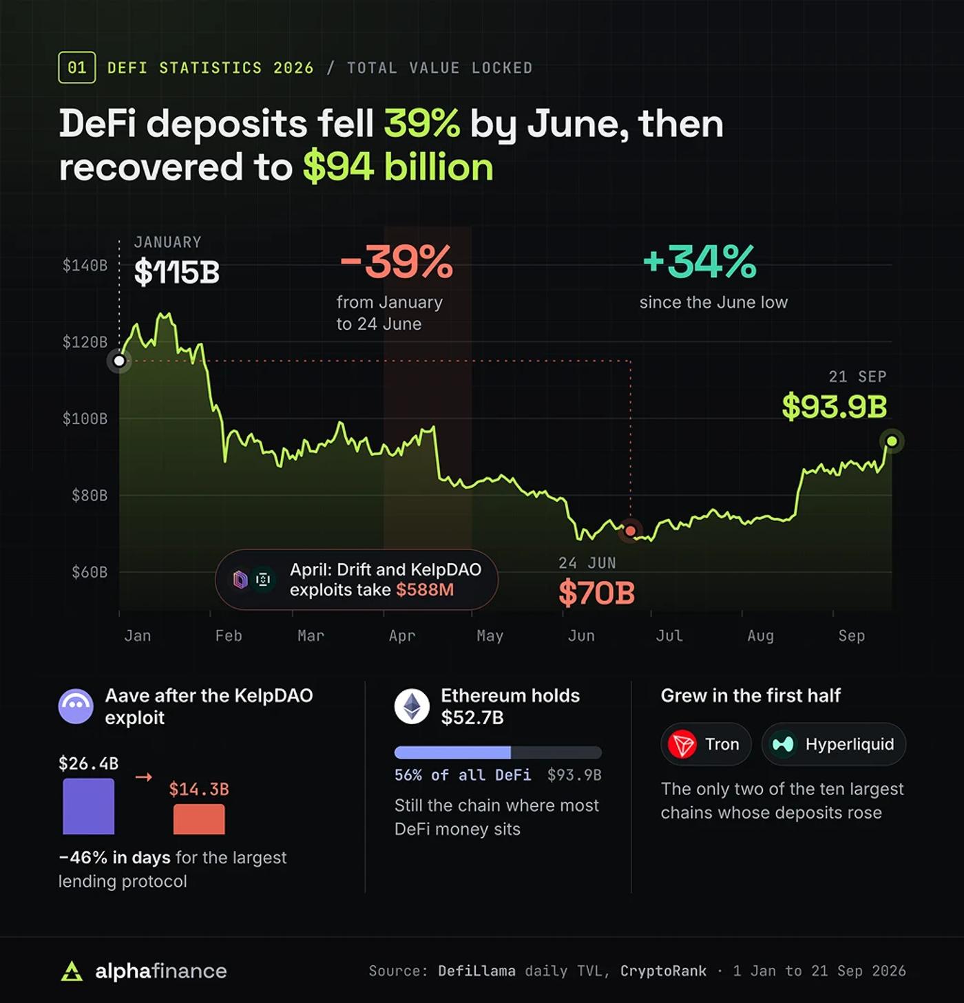 DeFi total value locked fell 39%, then recovered to $94 billion