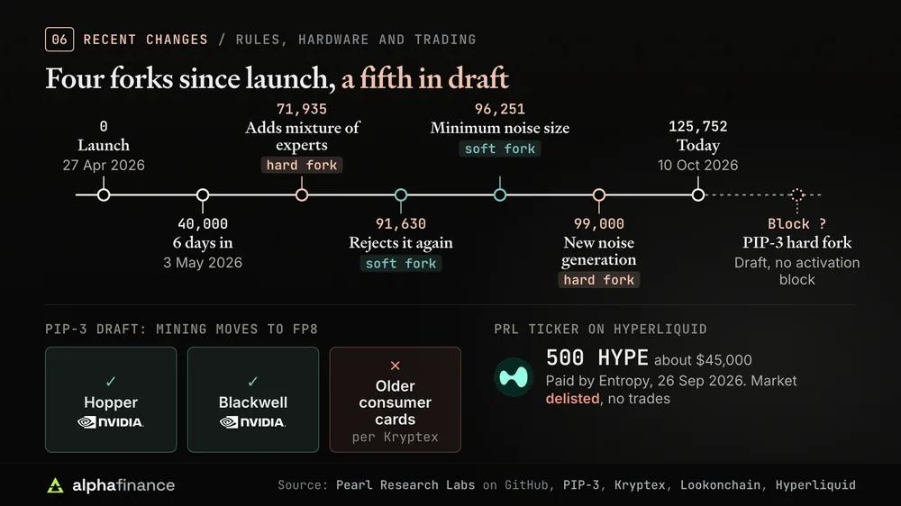 Pearl's rule changes by block height: launch on 27 Apr 2026, block 40,000 on 3 May 2026, a hard fork adding mixture of experts at 71,935, a soft fork rejecting it again at 91,630, a soft fork setting a minimum noise size at 96,251, a hard fork changing noise generation at 99,000, block 125,752 on 10 Oct 2026, and the PIP-3 hard fork still a draft with no activation block; PIP-3 approves Nvidia Hopper and Blackwell while Kryptex says older consumer cards would be shut out; Entropy paid 500 HYPE, about $45,000, for the PRL ticker on Hyperliquid on 26 Sep 2026 and the market is delisted with no trades
