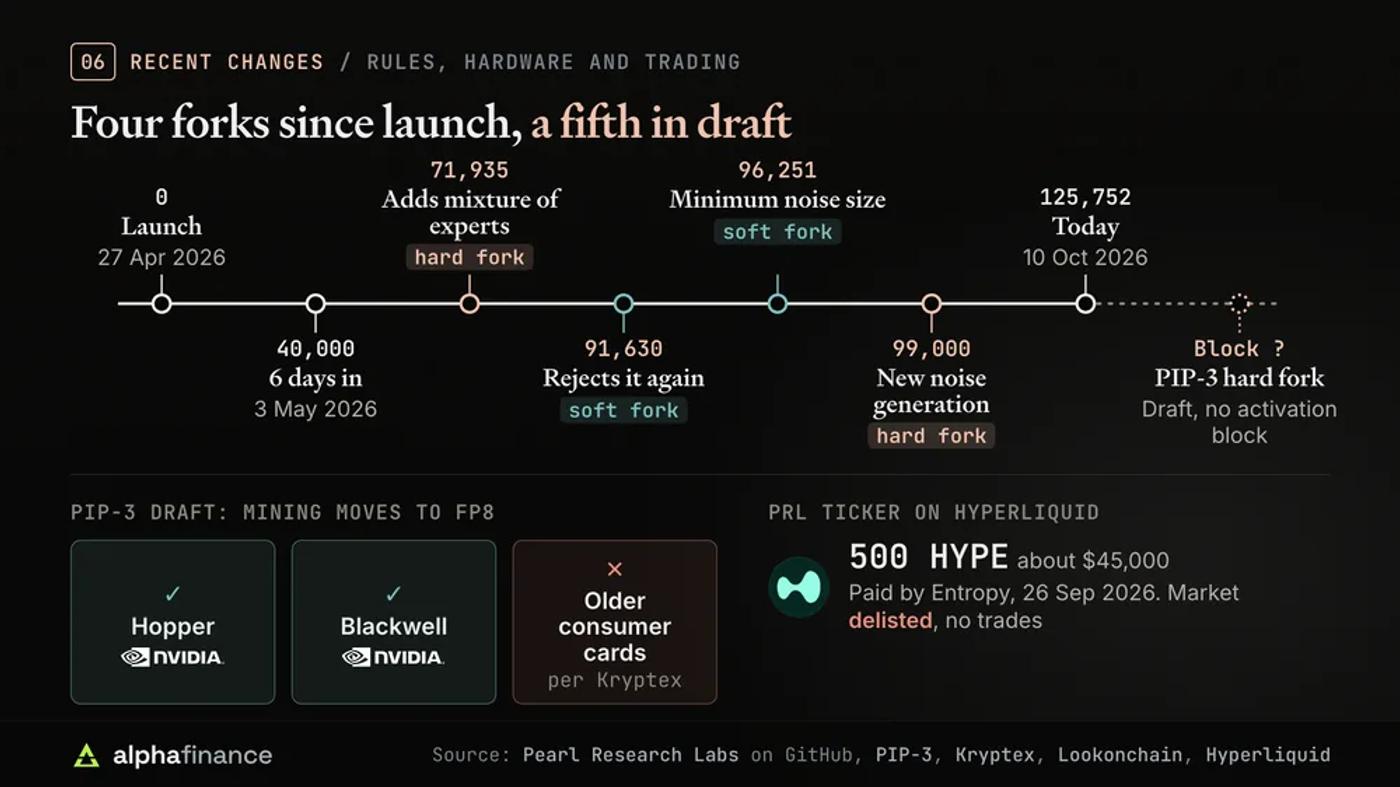 Pearl's rule changes by block height: launch on 27 Apr 2026, block 40,000 on 3 May 2026, a hard fork adding mixture of experts at 71,935, a soft fork rejecting it again at 91,630, a soft fork setting a minimum noise size at 96,251, a hard fork changing noise generation at 99,000, block 125,752 on 10 Oct 2026, and the PIP-3 hard fork still a draft with no activation block; PIP-3 approves Nvidia Hopper and Blackwell while Kryptex says older consumer cards would be shut out; Entropy paid 500 HYPE, about $45,000, for the PRL ticker on Hyperliquid on 26 Sep 2026 and the market is delisted with no trades