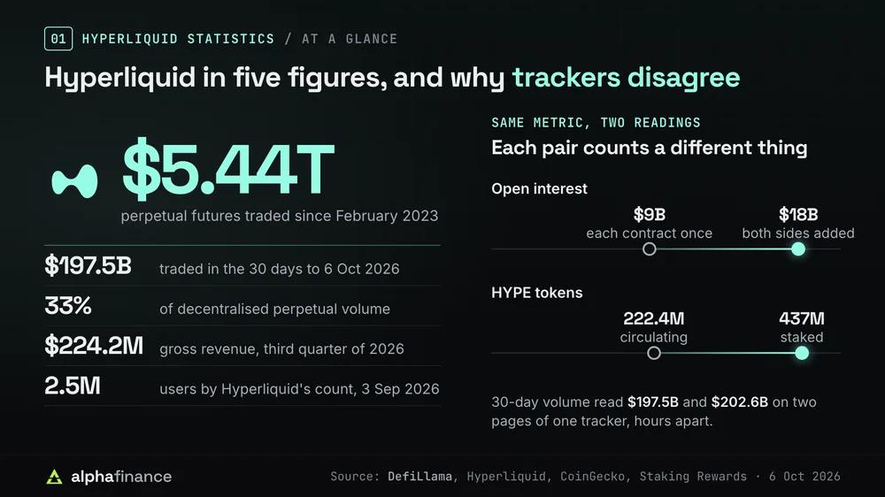 Hyperliquid statistics at a glance: $5.44 trillion of perpetual futures traded since February 2023, $197.5 billion in the 30 days to 6 Oct 2026, a 33% share of decentralised perpetual volume, $224.2 million of third-quarter gross revenue and 2.5 million users; open interest reads $9 billion counted once and $18 billion with both sides added, and 222.4 million HYPE circulate while 437 million are staked