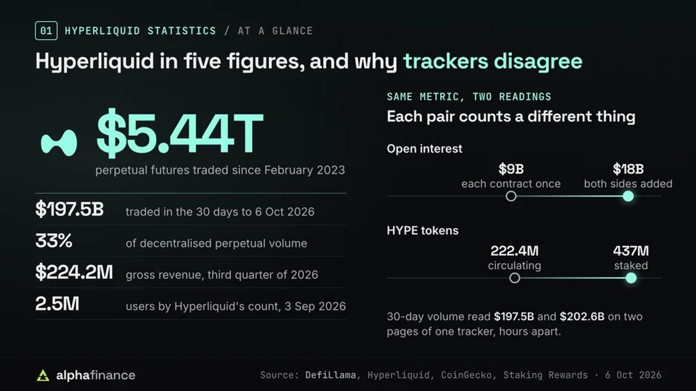 Hyperliquid statistics at a glance: $5.44 trillion of perpetual futures traded since February 2023, $197.5 billion in the 30 days to 6 Oct 2026, a 33% share of decentralised perpetual volume, $224.2 million of third-quarter gross revenue and 2.5 million users; open interest reads $9 billion counted once and $18 billion with both sides added, and 222.4 million HYPE circulate while 437 million are staked