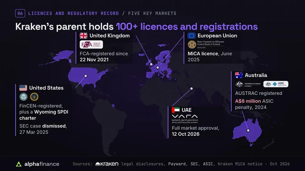 World map of Kraken's licences: Payward holds more than 100 licences and registrations, including FinCEN registration and a Wyoming SPDI charter in the US, where the SEC case was dismissed on 27 Mar 2025; FCA registration in the UK since 22 Nov 2021; a MiCA licence from the Central Bank of Ireland in June 2025; Dubai VARA full market approval on 12 Oct 2026; and AUSTRAC registration in Australia with an A$8 million ASIC penalty in 2024