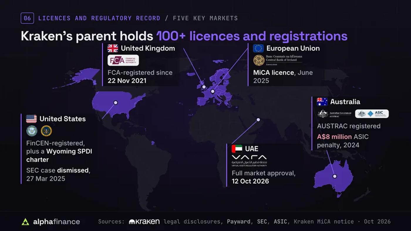World map of Kraken's licences: Payward holds more than 100 licences and registrations, including FinCEN registration and a Wyoming SPDI charter in the US, where the SEC case was dismissed on 27 Mar 2025; FCA registration in the UK since 22 Nov 2021; a MiCA licence from the Central Bank of Ireland in June 2025; Dubai VARA full market approval on 12 Oct 2026; and AUSTRAC registration in Australia with an A$8 million ASIC penalty in 2024