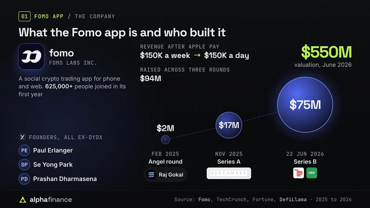 What is Fomo App and Who Founded It