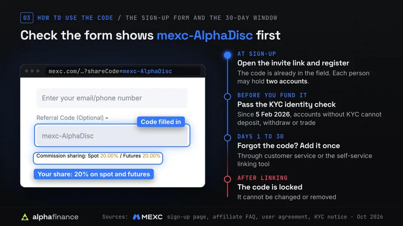 How to use MEXC referral code mexc-AlphaDisc: a screenshot of MEXC's sign-up page with the referral code field filled in as mexc-AlphaDisc and the line Commission sharing: Spot 20.00% / Futures 20.00%; beside it a timeline: register through the invite link, with up to two accounts per person; pass the KYC identity check before funding, because since 5 Feb 2026 accounts without KYC cannot deposit, withdraw or trade; a forgotten code can be added within 30 days of sign-up through customer service or the self-service tool; once linked, the code cannot be changed or removed