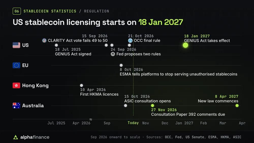 Timeline of stablecoin regulation by jurisdiction: in the US the GENIUS Act was signed on 18 Jul 2025, a CLARITY Act vote failed 49 to 50 on 15 Sep 2026, the Federal Reserve proposed two rules on 24 Sep 2026, the OCC issued its final rule on 21 Oct 2026, and the GENIUS Act takes effect on 18 Jan 2027; in the EU, ESMA told platforms on 8 Oct 2026 to stop serving unauthorised stablecoins; in Hong Kong the HKMA issued its first licences on 10 Apr 2026; in Australia ASIC opened a consultation on 15 Oct 2026, comments on Consultation Paper 392 are due on 27 Nov 2026 and the new law commences on 8 Apr 2027