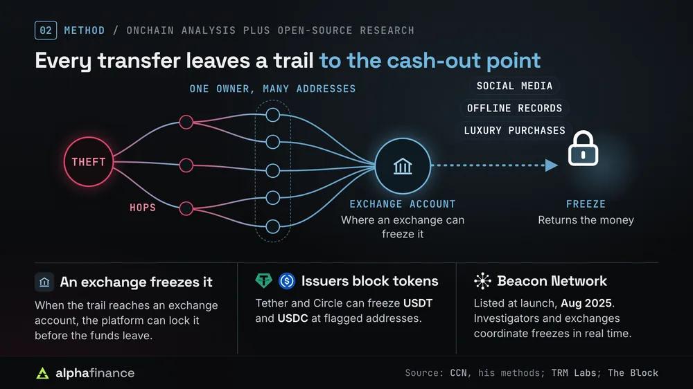 How ZachXBT traces stolen crypto: funds move from a theft through several hops and a cluster of addresses with one owner to an exchange account, while social media and offline records of luxury purchases link wallets to people; money only returns when an exchange freezes the account or Tether and Circle freeze USDT and USDC, and TRM Labs listed him at the Aug 2025 launch of its Beacon Network for real-time freezes