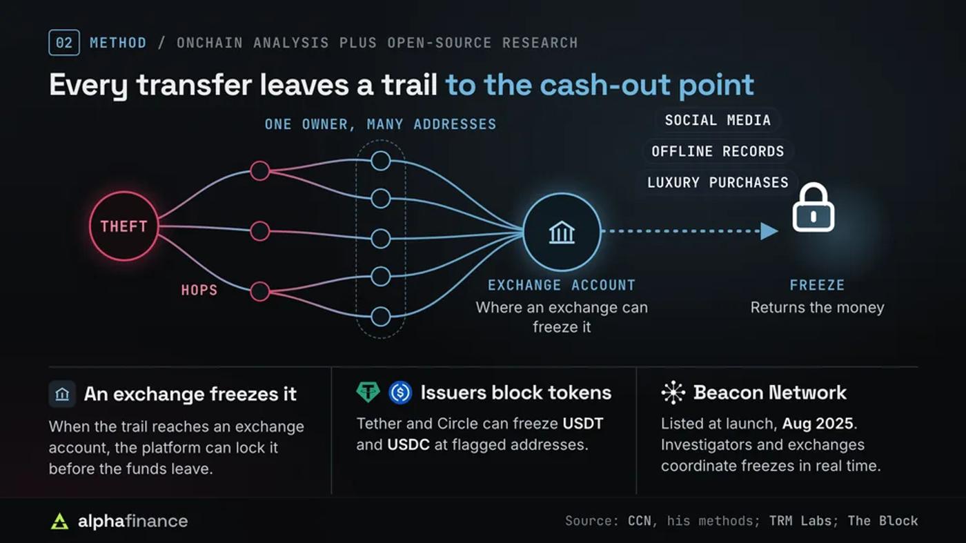 How ZachXBT traces stolen crypto: funds move from a theft through several hops and a cluster of addresses with one owner to an exchange account, while social media and offline records of luxury purchases link wallets to people; money only returns when an exchange freezes the account or Tether and Circle freeze USDT and USDC, and TRM Labs listed him at the Aug 2025 launch of its Beacon Network for real-time freezes