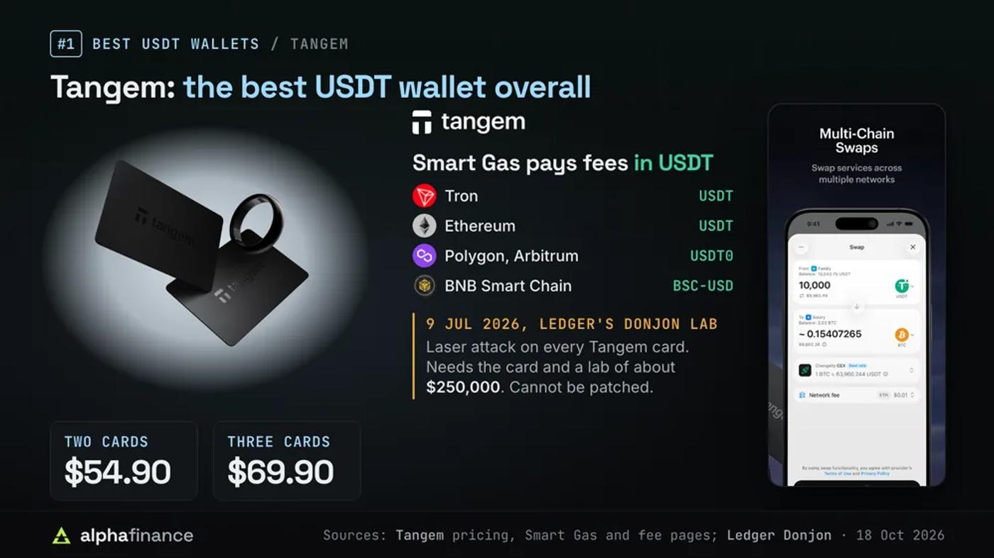 Tangem cards and ring beside the Tangem app swap screen: a two-card set costs $54.90 and a three-card set $69.90; Smart Gas pays fees in USDT on Tron and Ethereum, USDT0 on Polygon and Arbitrum and BSC-USD on BNB Smart Chain; on 9 Jul 2026 Ledger's Donjon lab published a laser attack on every Tangem card that needs the card and a lab of about $250,000 and cannot be patched