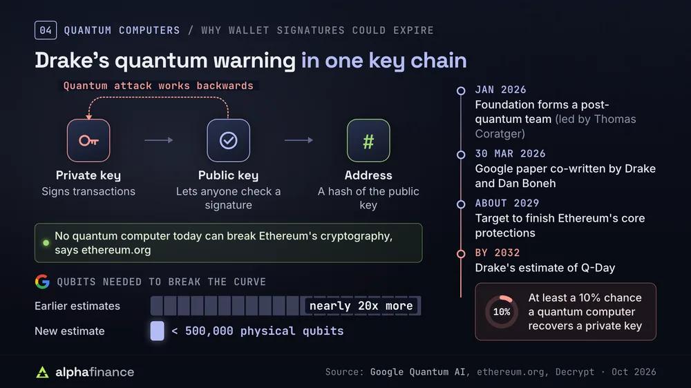 Why Justin Drake warns about quantum computers: a private key signs transactions, a public key lets anyone check them and an address is a hash of the public key, and a quantum attack works backwards from public to private key; a Google Quantum AI paper of 30 Mar 2026 co-written by Drake and Dan Boneh puts the qubits needed at under 500,000 physical qubits, nearly 20 times fewer than earlier estimates; the Foundation formed a post-quantum team in January 2026 and targets about 2029 for core protections, while Drake estimates at least a 10% chance of Q-Day by 2032; ethereum.org says no quantum computer today can break Ethereum's cryptography