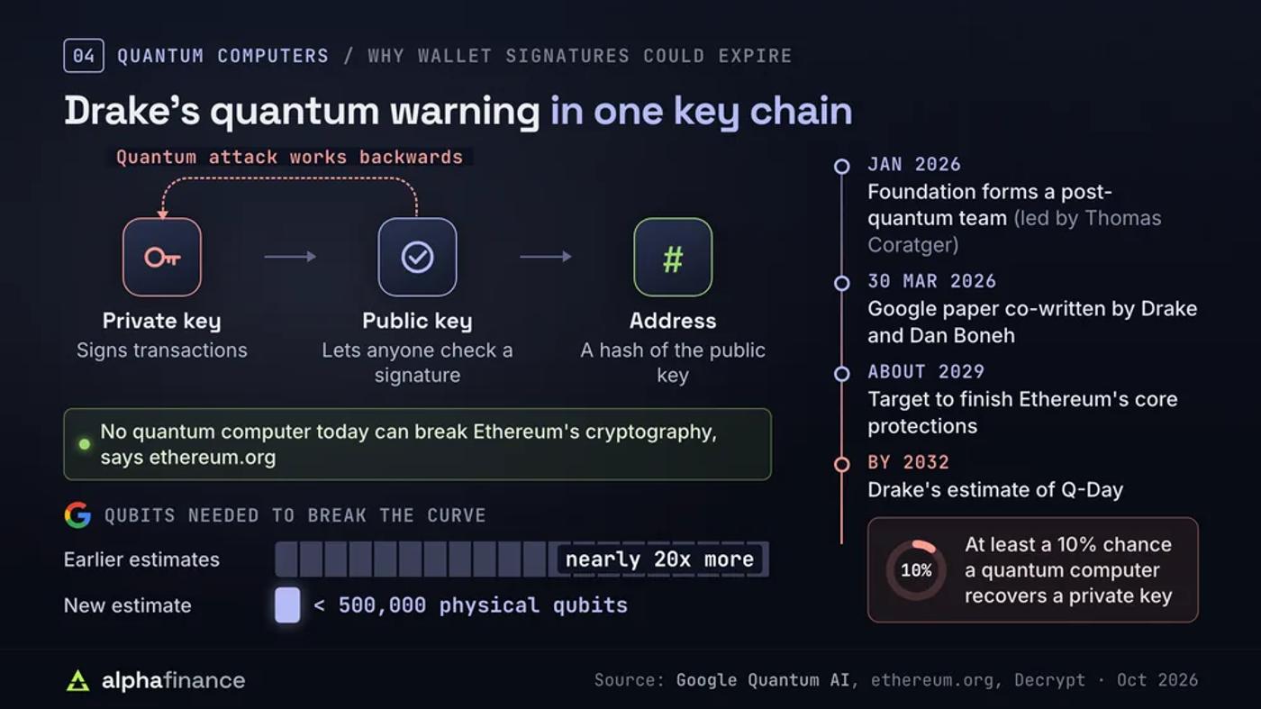 Why Justin Drake warns about quantum computers: a private key signs transactions, a public key lets anyone check them and an address is a hash of the public key, and a quantum attack works backwards from public to private key; a Google Quantum AI paper of 30 Mar 2026 co-written by Drake and Dan Boneh puts the qubits needed at under 500,000 physical qubits, nearly 20 times fewer than earlier estimates; the Foundation formed a post-quantum team in January 2026 and targets about 2029 for core protections, while Drake estimates at least a 10% chance of Q-Day by 2032; ethereum.org says no quantum computer today can break Ethereum's cryptography