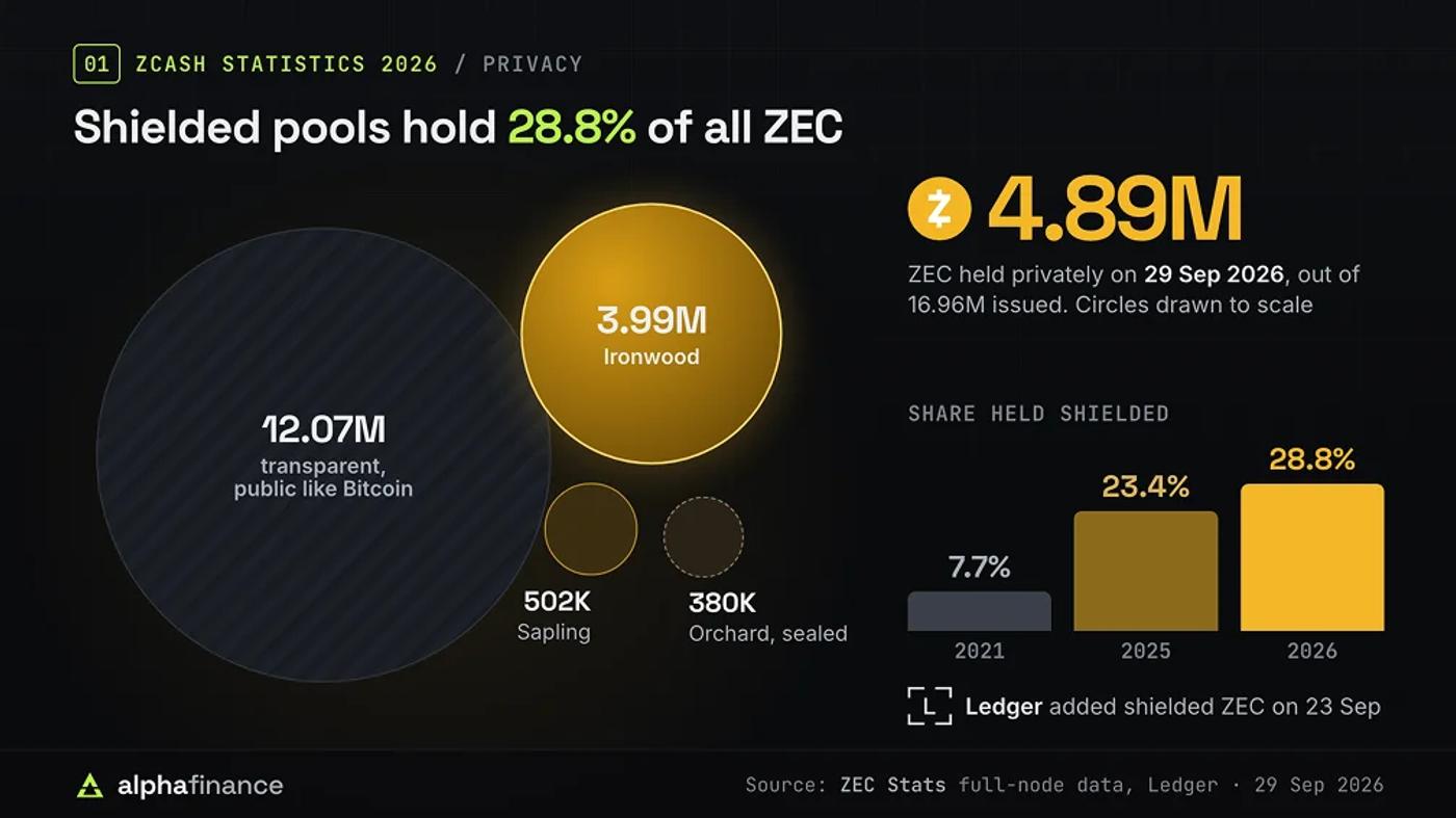 Shielded Pool Statistics