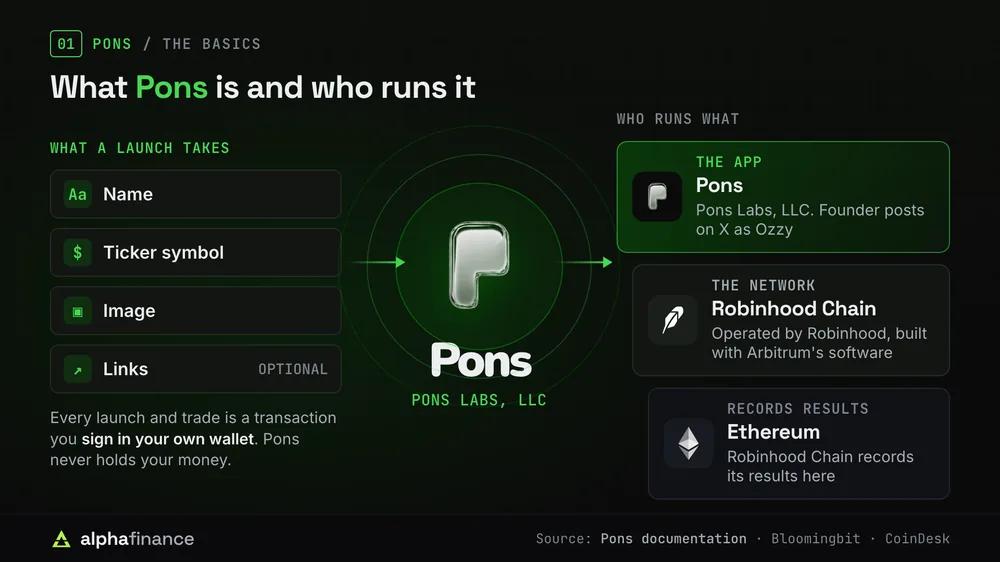 What Pons is: a launch takes a name, ticker symbol, image and optional links, signed in your own wallet; Pons Labs, LLC runs the app, its founder posts on X as Ozzy, Robinhood operates Robinhood Chain, built with Arbitrum's software, and results are recorded on Ethereum