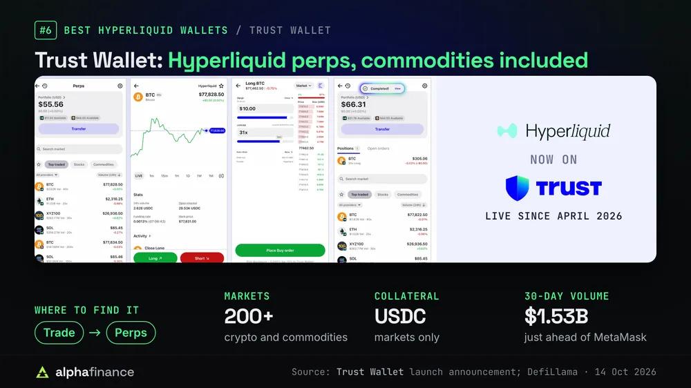 Four Trust Wallet perps screens from its Hyperliquid launch, live since April 2026: find it under Trade then Perps, 200+ markets across crypto and commodities, USDC markets only, and $1.53 billion of 30-day volume, just ahead of MetaMask