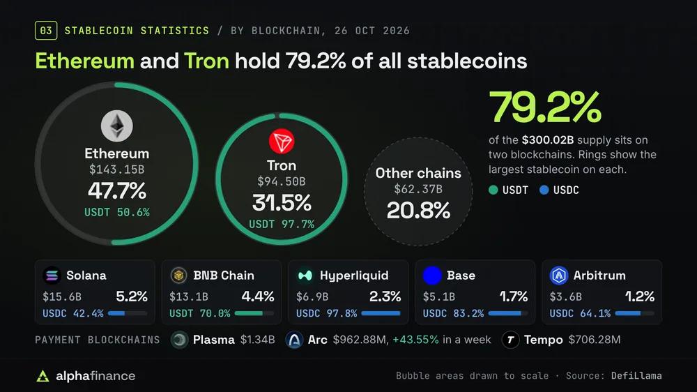 Stablecoin supply by blockchain on 26 Oct 2026 as bubbles drawn to scale: Ethereum $143.15 billion, 47.7%, of which USDT is 50.6%; Tron $94.50 billion, 31.5%, of which USDT is 97.7%; other chains $62.37 billion, 20.8%; together Ethereum and Tron hold 79.2% of the $300.02 billion supply; next are Solana $15.6 billion with USDC at 42.4%, BNB Chain $13.1 billion with USDT at 70.0%, Hyperliquid $6.9 billion with USDC at 97.8%, Base $5.1 billion with USDC at 83.2% and Arbitrum $3.6 billion with USDC at 64.1%; payment blockchains Plasma $1.34 billion, Arc $962.88 million up 43.55% in a week and Tempo $706.28 million
