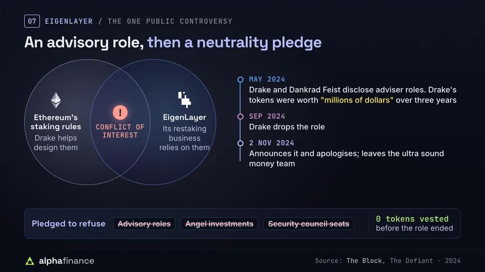 Justin Drake's EigenLayer controversy: he helps design Ethereum's staking rules that EigenLayer's restaking business relies on, a conflict of interest; in May 2024 Drake and Dankrad Feist disclosed adviser roles with Drake's tokens worth millions of dollars over three years; he dropped the role in September 2024 and announced it with an apology on 2 Nov 2024, leaving the ultra sound money team; he pledged to refuse advisory roles, angel investments and security council seats, and none of his tokens had vested