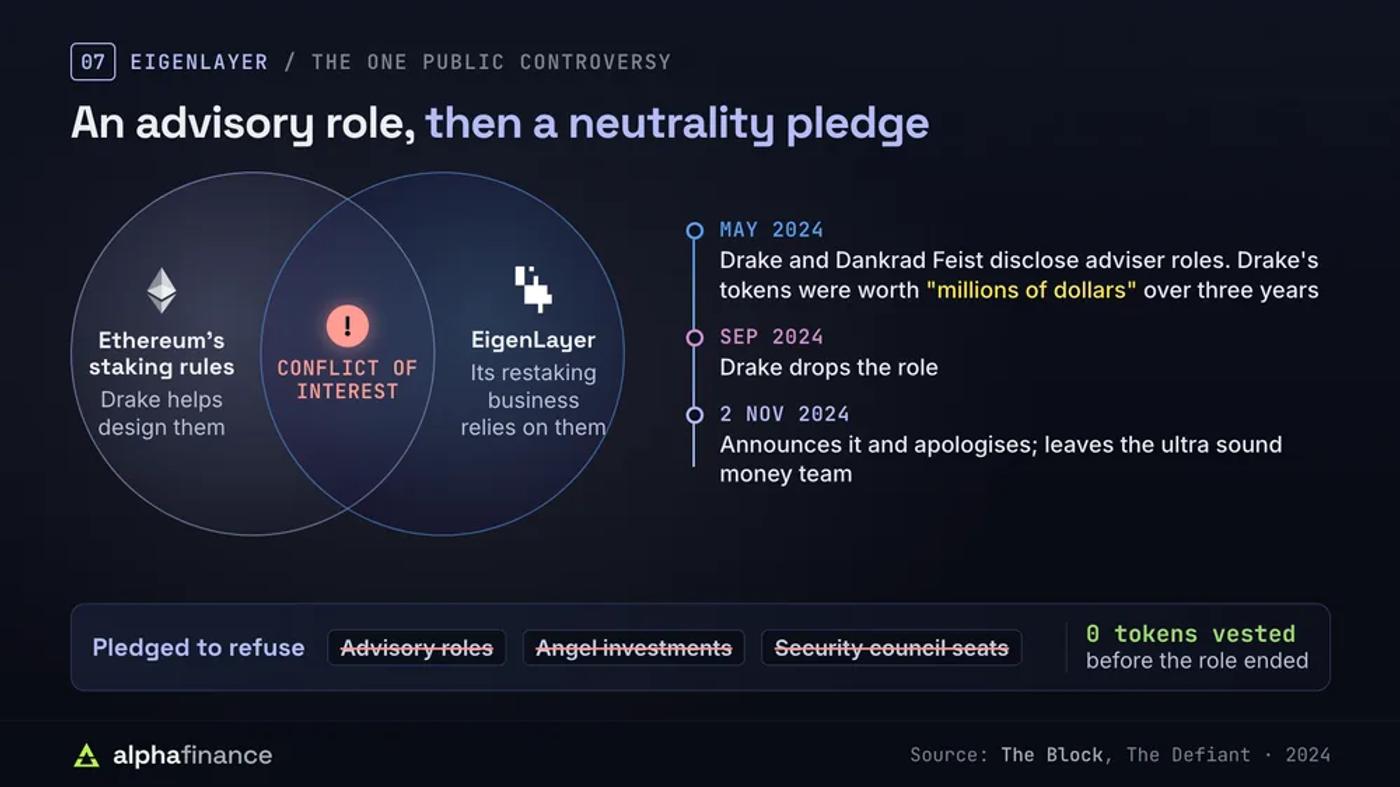 Justin Drake's EigenLayer controversy: he helps design Ethereum's staking rules that EigenLayer's restaking business relies on, a conflict of interest; in May 2024 Drake and Dankrad Feist disclosed adviser roles with Drake's tokens worth millions of dollars over three years; he dropped the role in September 2024 and announced it with an apology on 2 Nov 2024, leaving the ultra sound money team; he pledged to refuse advisory roles, angel investments and security council seats, and none of his tokens had vested