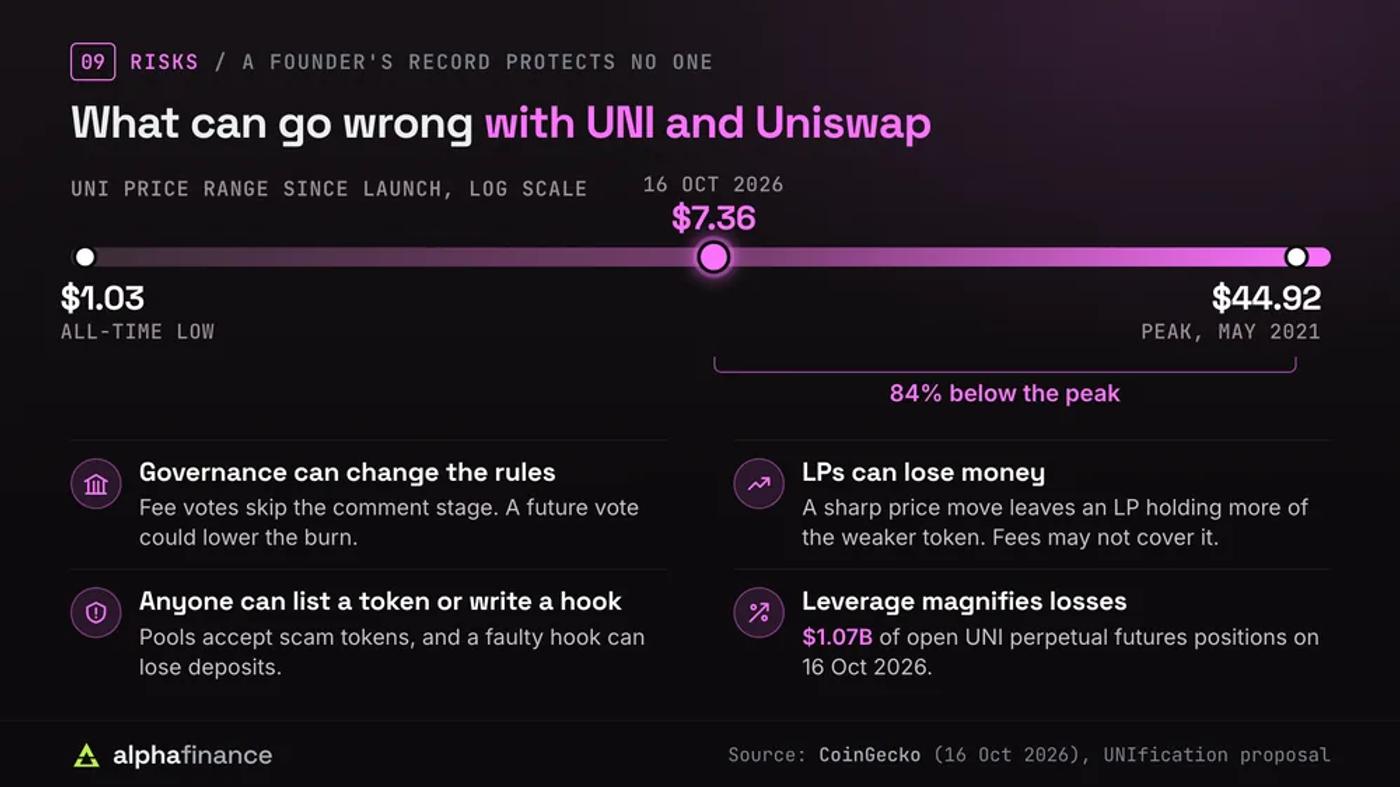 Risks of UNI and Uniswap: UNI has traded between an all-time low of $1.03 and a $44.92 peak in May 2021 and was $7.36 on 16 Oct 2026, 84% below the peak; governance can change fee rules because fee votes skip the comment stage; liquidity providers can lose money when prices move sharply; anyone can list a token or write a hook; and leverage magnifies losses, with $1.07 billion of open UNI perpetual futures positions on 16 Oct 2026
