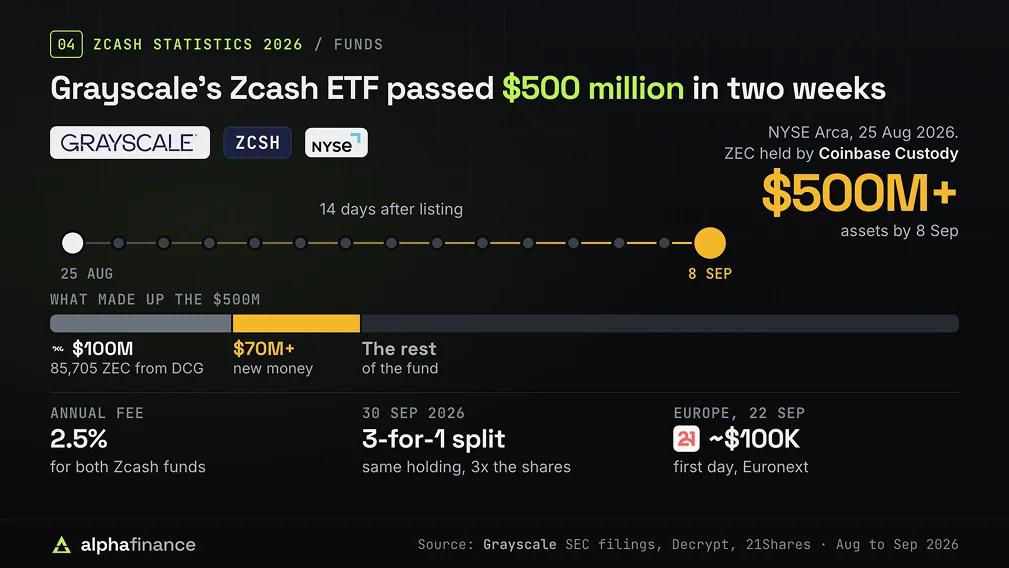 Zcash ETF Statistics