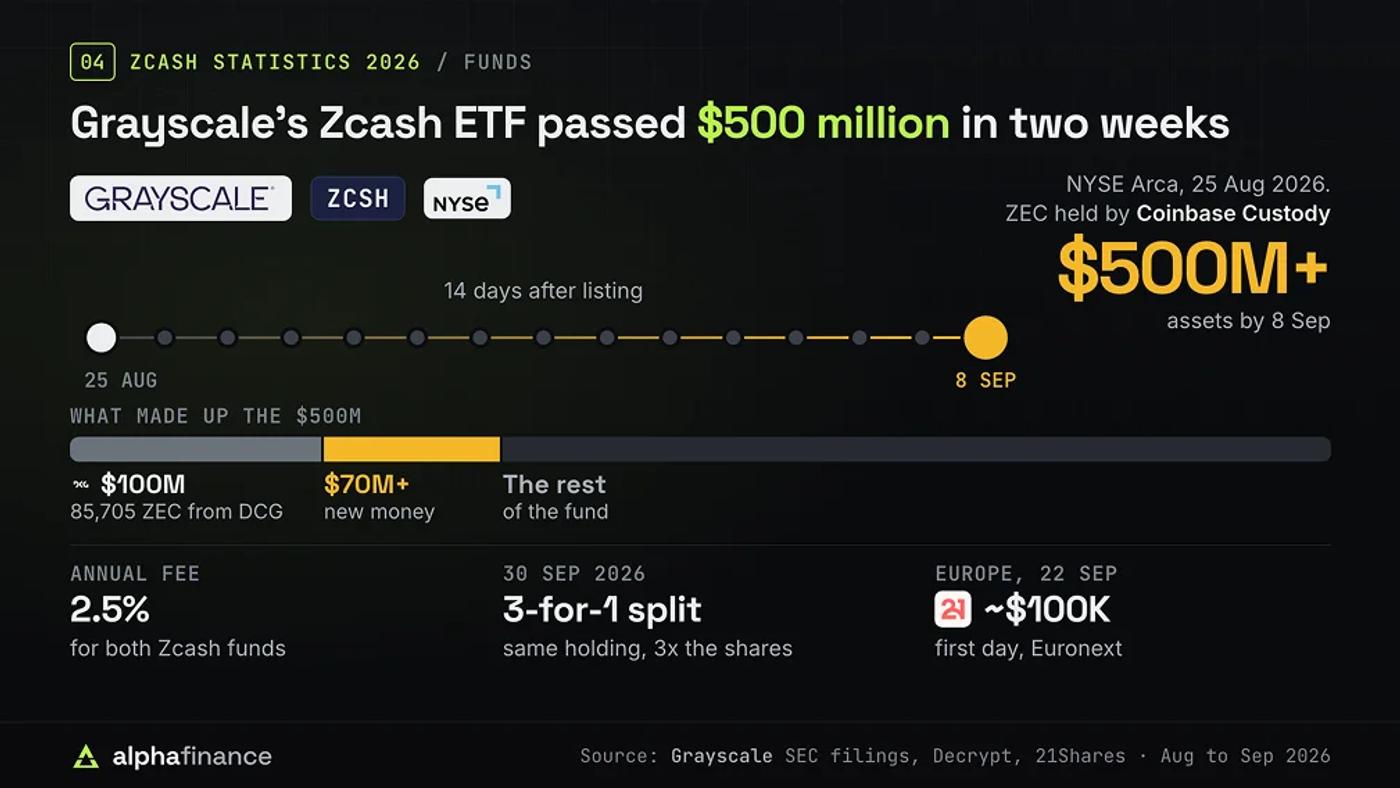 Zcash ETF Statistics