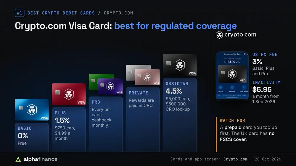 Crypto.com Visa Card tiers as a staircase of its real card designs: Basic Midnight Blue pays 0% and is free, Plus Ruby Steel pays 1.5% on up to $750 a month for $4.99 a month, then Pro and Private, up to Obsidian at 4.5% on up to $5,000 with a $500,000 CRO lockup; beside the Crypto.com app card screen, US cardholders on Basic, Plus and Pro pay a 3% FX fee, inactivity costs $5.95 a month from 1 Sep 2026, and the UK card has no FSCS cover