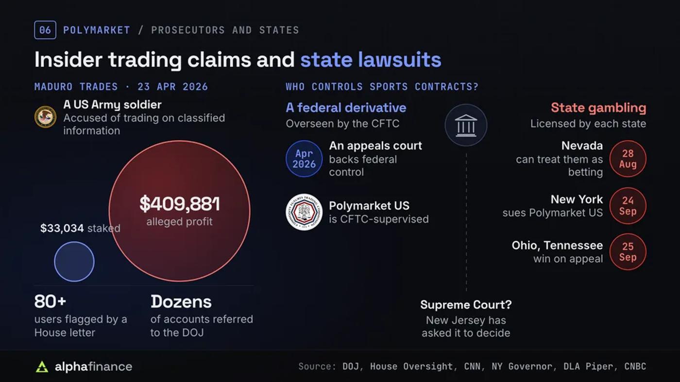 The Maduro insider trading case with $33,034 staked and $409,881 alleged profit, and the court split over sports contracts between federal derivatives rules and state gambling law