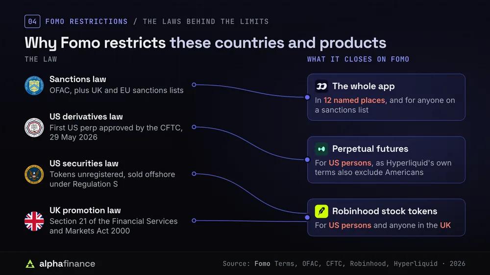 Sanctions, US derivatives, US securities and UK promotion law linked to the Fomo products each one closes