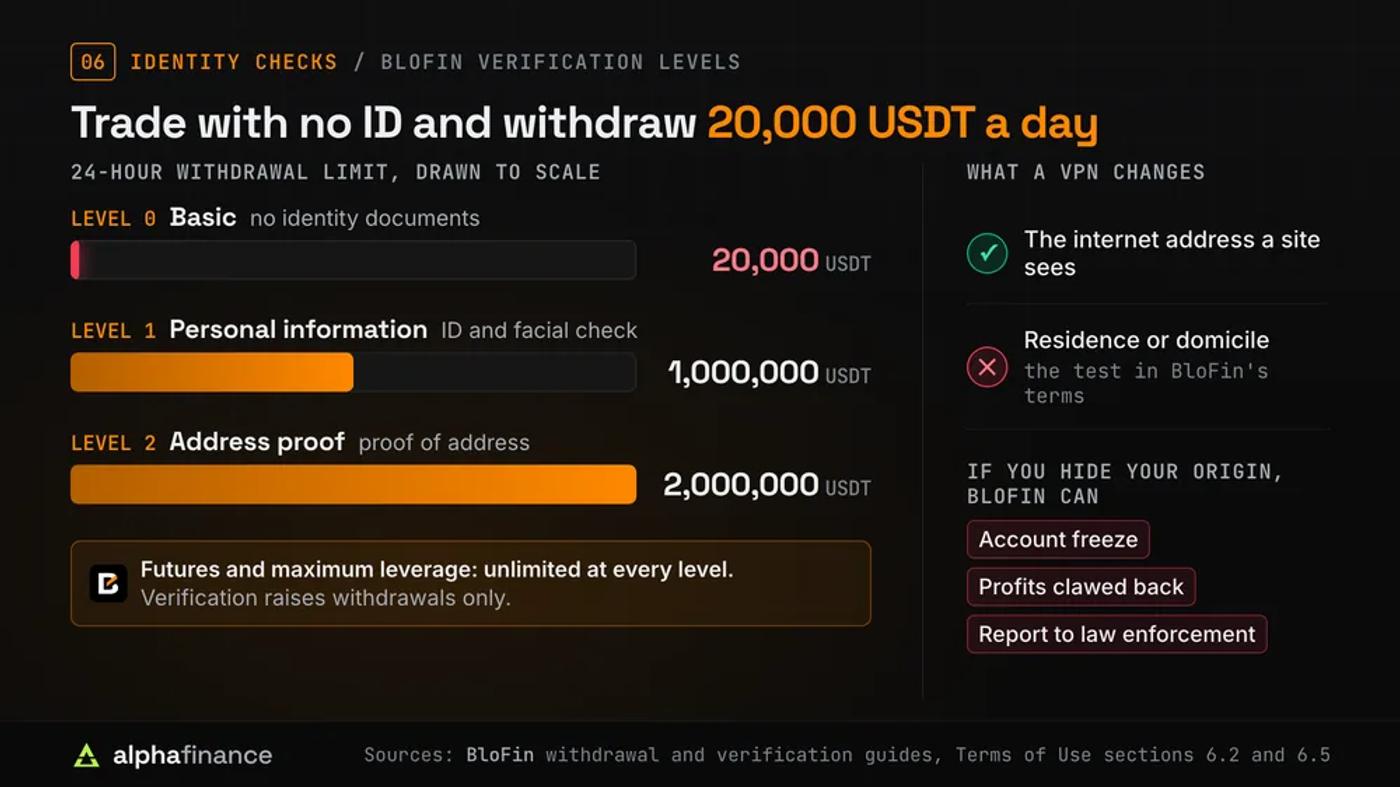 BloFin's 24-hour withdrawal limits drawn to scale: 20,000 USDT at level 0 with no identity documents, 1,000,000 USDT at level 1 with ID and a facial check, and 2,000,000 USDT at level 2 with proof of address. Futures and maximum leverage are unlimited at every level. A VPN changes the internet address a site sees but not residence or domicile, the test in BloFin's terms, and hiding your origin can lead to an account freeze, profits clawed back and a report to law enforcement