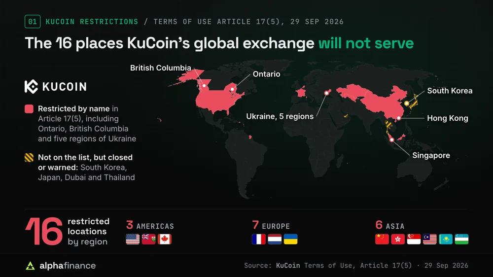 World map of the 16 locations in Article 17(5) of KuCoin's Terms of Use, updated 29 Sep 2026: the United States and its territories, Ontario and British Columbia, France, the Netherlands, five regions of Ukraine, mainland China, Hong Kong, Singapore, Malaysia, Kazakhstan and Uzbekistan in red. South Korea, Japan, Dubai and Thailand are hatched as not on the list but closed or warned. By region: 3 in the Americas, 7 in Europe and 6 in Asia