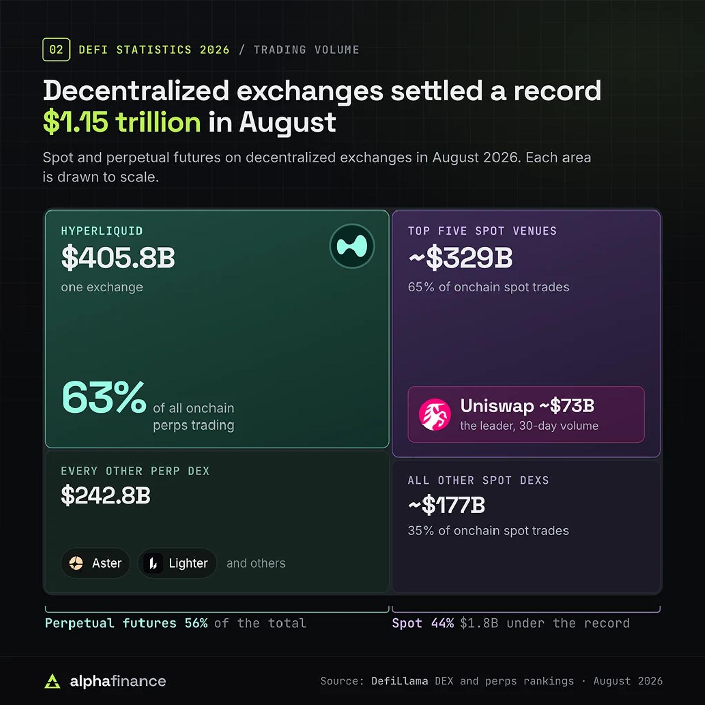DEX Volumes 2026