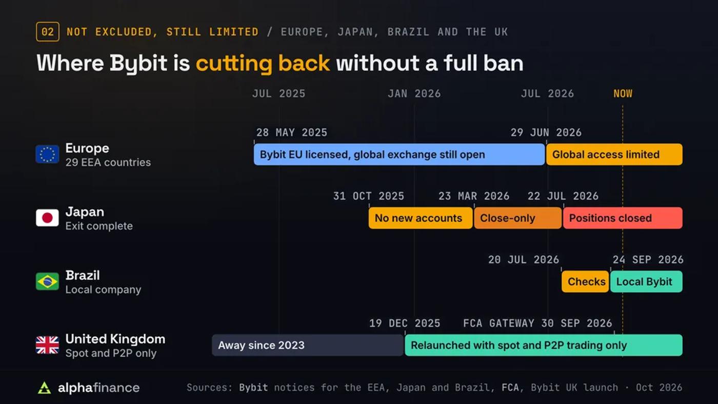 Phase chart of four markets Bybit limits without excluding them: Europe (Bybit EU licensed 28 May 2025, global access limited from 29 Jun 2026), Japan (no new accounts from 31 Oct 2025, close-only from 23 Mar 2026, positions closed 22 Jul 2026), Brazil (notice 20 Jul 2026, local company from 24 Sep 2026) and the UK (relaunched 19 Dec 2025 with spot and P2P only, FCA gateway opened 30 Sep 2026)