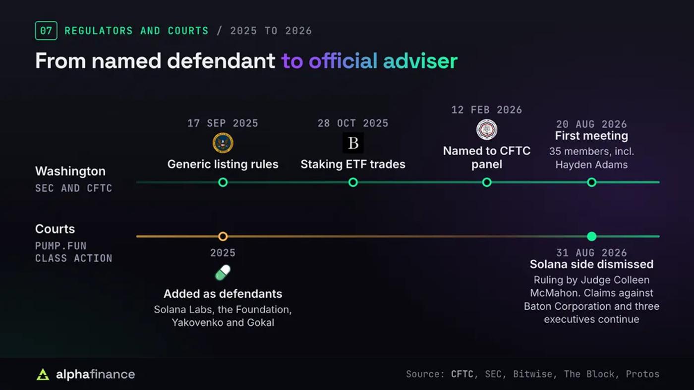 Anatoly Yakovenko's path from named defendant to official adviser in 2025 and 2026: the SEC approved generic listing standards on 17 Sep 2025, Bitwise's Solana Staking ETF began trading on 28 Oct 2025, he was named to the CFTC Innovation Advisory Committee on 12 Feb 2026 and its 35 members including Hayden Adams first met on 20 Aug 2026; in the Pump.fun class action he, Solana Labs, the Solana Foundation and Raj Gokal were added as defendants in 2025, and Judge Colleen McMahon dismissed the claims against the Solana side on 31 Aug 2026 while claims against Baton Corporation and three executives continue