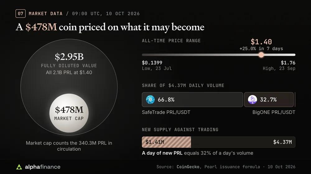 PRL market data at 09:00 UTC on 10 Oct 2026: market capitalisation $478 million from 340.3 million PRL in circulation against a fully diluted value of $2.95 billion, price $1.40 and up 25.0% in seven days within an all-time range of $0.1399 on 23 Jul to $1.76 on 23 Sep, 66.8% of $4.37 million daily volume on SafeTrade and 32.7% on BigONE, and a day of new PRL worth $1.41 million or 32% of a day's volume