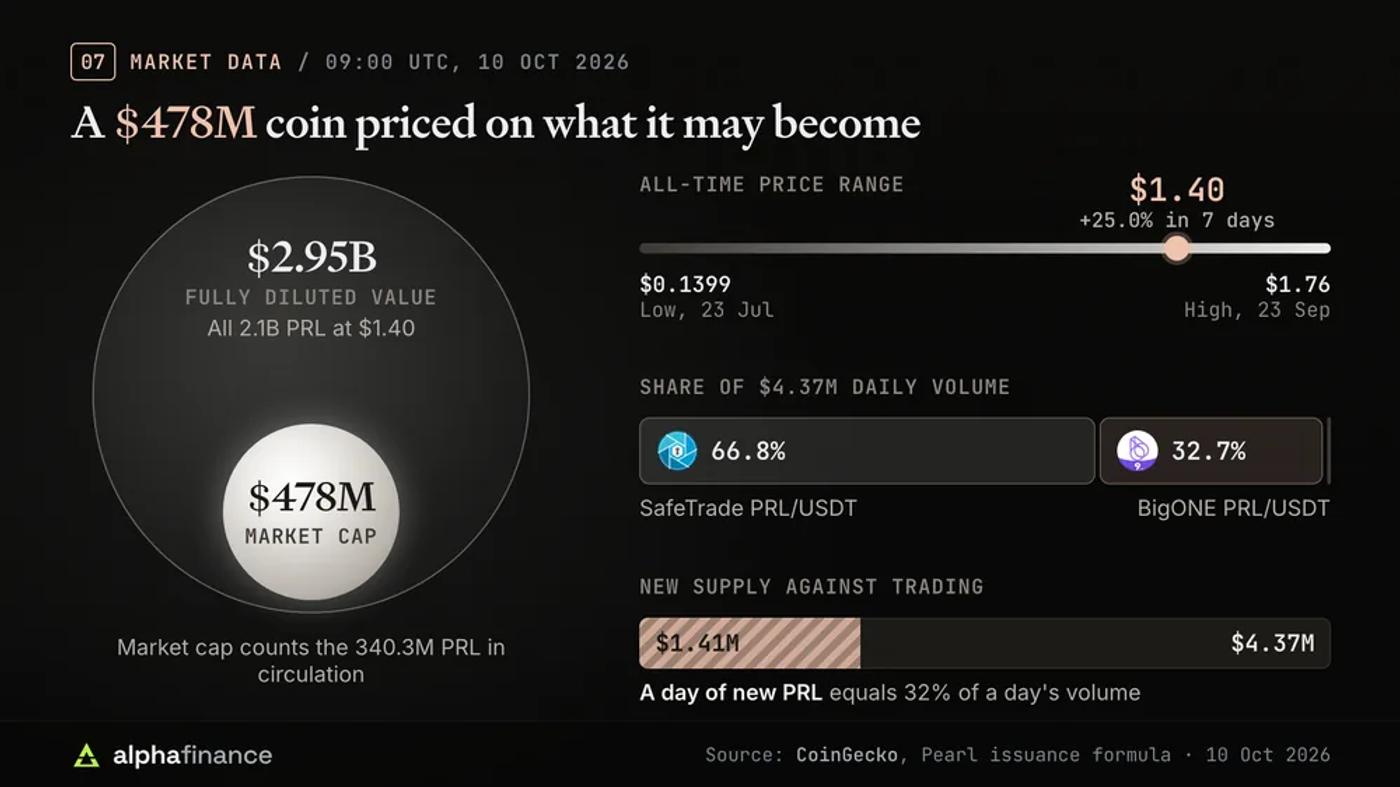 PRL market data at 09:00 UTC on 10 Oct 2026: market capitalisation $478 million from 340.3 million PRL in circulation against a fully diluted value of $2.95 billion, price $1.40 and up 25.0% in seven days within an all-time range of $0.1399 on 23 Jul to $1.76 on 23 Sep, 66.8% of $4.37 million daily volume on SafeTrade and 32.7% on BigONE, and a day of new PRL worth $1.41 million or 32% of a day's volume