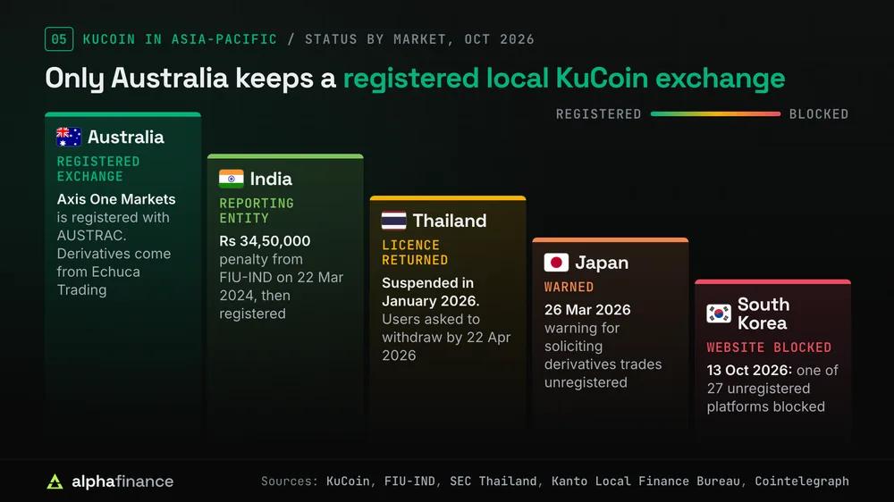 Descending staircase of KuCoin's status in Asia-Pacific: Australia has a registered exchange run by Axis One Markets with AUSTRAC, India's FIU-IND imposed a Rs 34,50,000 penalty on 22 Mar 2024 before KuCoin registered as a reporting entity, KuCoin Thailand was suspended in January 2026 and asked users to withdraw by 22 Apr 2026, Japan issued a warning on 26 Mar 2026 for soliciting derivatives trades without registration, and South Korea blocked KuCoin's website with 26 other unregistered platforms on 13 Oct 2026