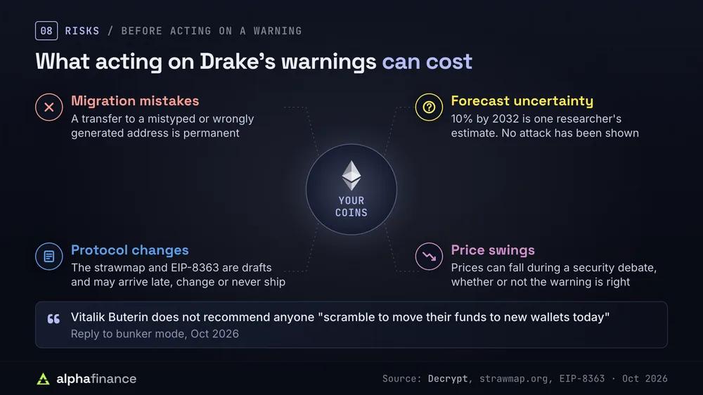 The risks of acting on Justin Drake's warnings: migration mistakes, since a transfer to a mistyped or wrongly generated address is permanent; forecast uncertainty, since 10% by 2032 is one researcher's estimate and no attack has been shown; protocol changes, since the strawmap and EIP-8363 are drafts; and price swings during a security debate; Vitalik Buterin does not recommend anyone scramble to move their funds to new wallets today