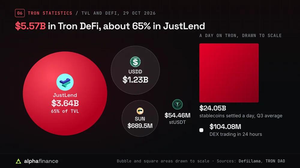 Tron DeFi deposits on 29 Oct 2026 as bubbles drawn to scale: $5.57 billion in total, JustLend $3.64 billion or about 65%, USDD $1.23 billion, SUN $689.5 million and stUSDT $54.46 million; squares drawn to scale compare $24.05 billion of stablecoins settled a day in Q3 2026 with $104.08 million of DEX trading in 24 hours