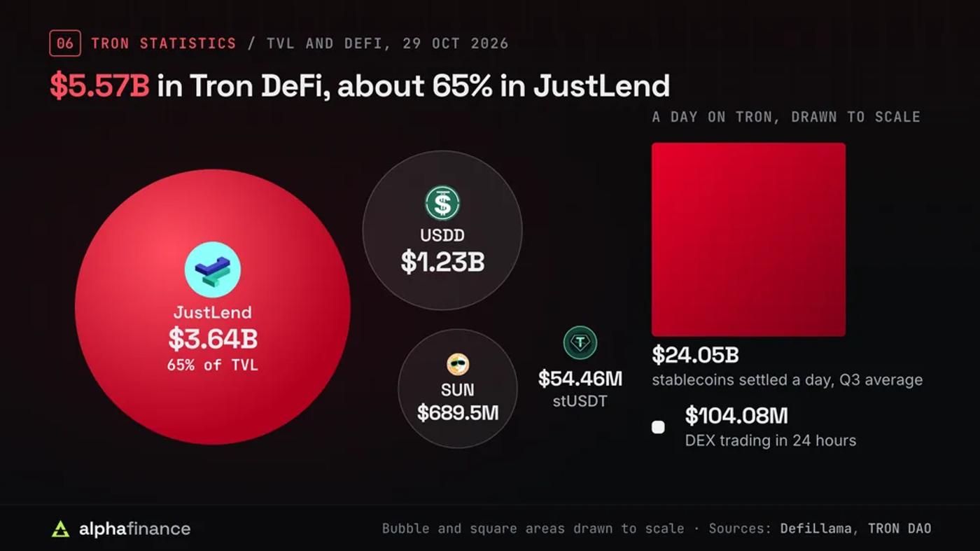 Tron DeFi deposits on 29 Oct 2026 as bubbles drawn to scale: $5.57 billion in total, JustLend $3.64 billion or about 65%, USDD $1.23 billion, SUN $689.5 million and stUSDT $54.46 million; squares drawn to scale compare $24.05 billion of stablecoins settled a day in Q3 2026 with $104.08 million of DEX trading in 24 hours