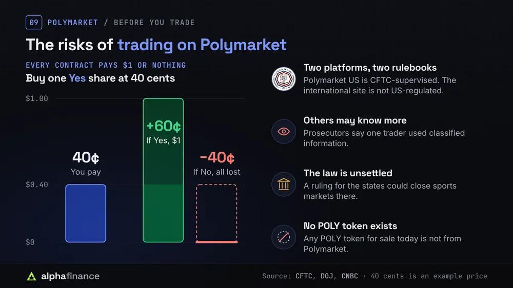 The risks of trading on Polymarket: a 40 cent Yes share pays $1 or nothing, two platforms with different rules, insider trading, unsettled law and no POLY token