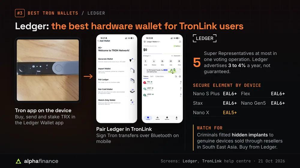 A Ledger Nano X showing the Tron app, then TronLink's Pair Ledger screen and a Ledger account inside TronLink; Ledger lets you vote for up to five Super Representatives at once and advertises 3 to 4% a year, not guaranteed; Nano S Plus, Flex, Stax and Nano Gen5 carry EAL6+ secure elements and Nano X EAL5+; criminals fitted hidden implants to genuine devices sold through resellers in South East Asia