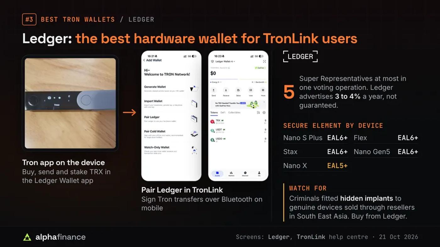 A Ledger Nano X showing the Tron app, then TronLink's Pair Ledger screen and a Ledger account inside TronLink; Ledger lets you vote for up to five Super Representatives at once and advertises 3 to 4% a year, not guaranteed; Nano S Plus, Flex, Stax and Nano Gen5 carry EAL6+ secure elements and Nano X EAL5+; criminals fitted hidden implants to genuine devices sold through resellers in South East Asia