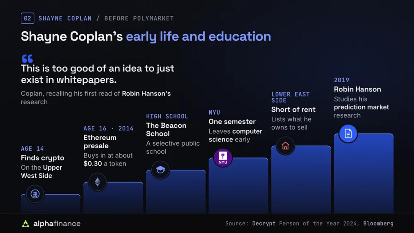 Shayne Coplan's early years: crypto at 14 on the Upper West Side, the 2014 Ethereum presale at about $0.30, The Beacon School, one semester at NYU, short of rent on the Lower East Side, and reading Robin Hanson in 2019