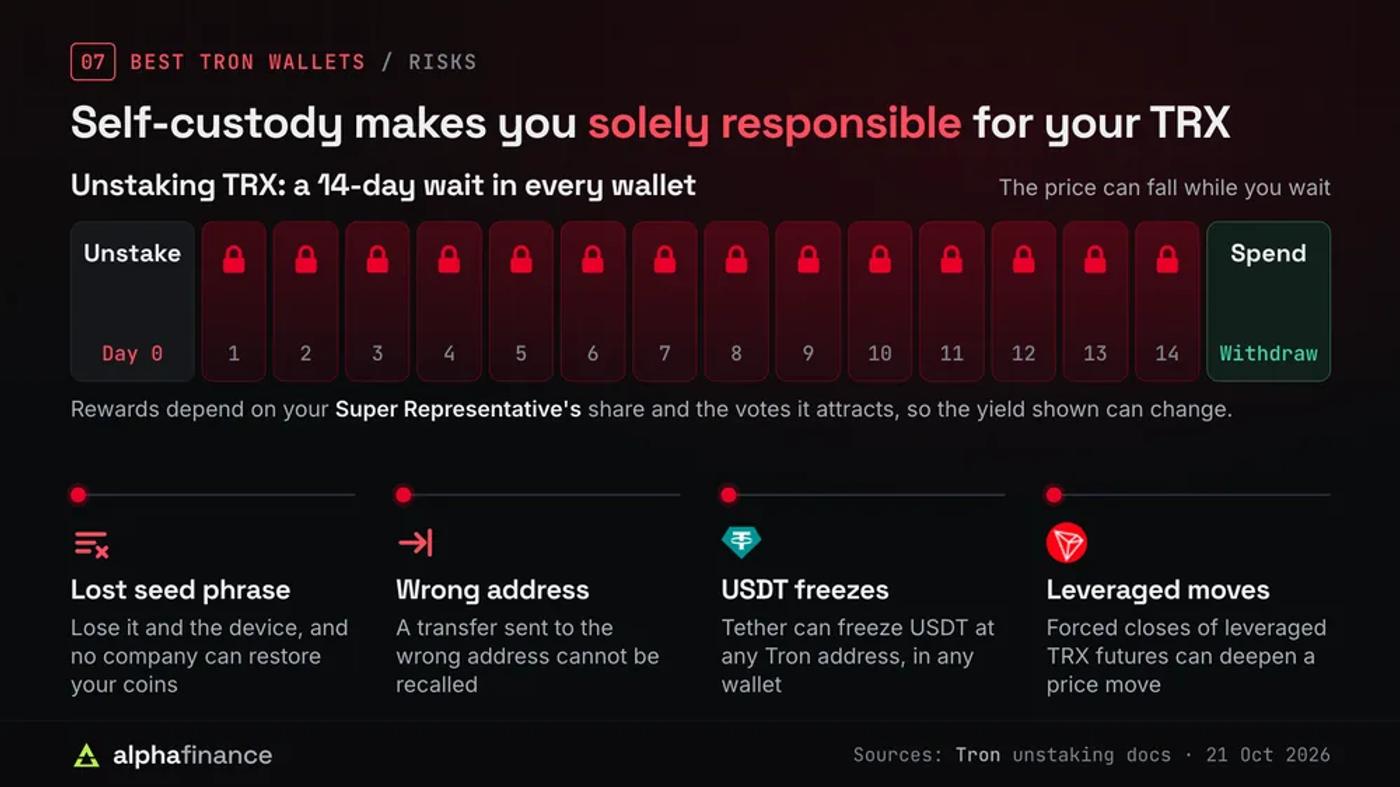 The risks of holding TRX in a self-custody wallet: unstaking means a 14-day wait in every wallet while the price can fall, and rewards depend on your Super Representative's share; a lost seed phrase cannot be restored by any company, a transfer to the wrong address cannot be recalled, Tether can freeze USDT at any Tron address, and forced closes of leveraged TRX futures can deepen price moves