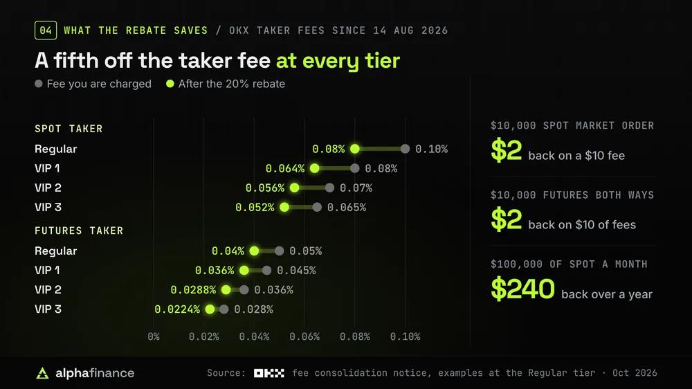 OKX taker fees before and after the 20% rebate since 14 Aug 2026: spot Regular 0.10% to 0.08%, VIP 1 0.08% to 0.064%, VIP 2 0.07% to 0.056%, VIP 3 0.065% to 0.052%; futures Regular 0.05% to 0.04%, VIP 1 0.045% to 0.036%, VIP 2 0.036% to 0.0288%, VIP 3 0.028% to 0.0224%; at the Regular tier a $10,000 spot market order returns $2 on a $10 fee, a $10,000 futures position opened and closed returns $2 on $10 of fees, and $100,000 of spot taker orders a month returns $240 a year