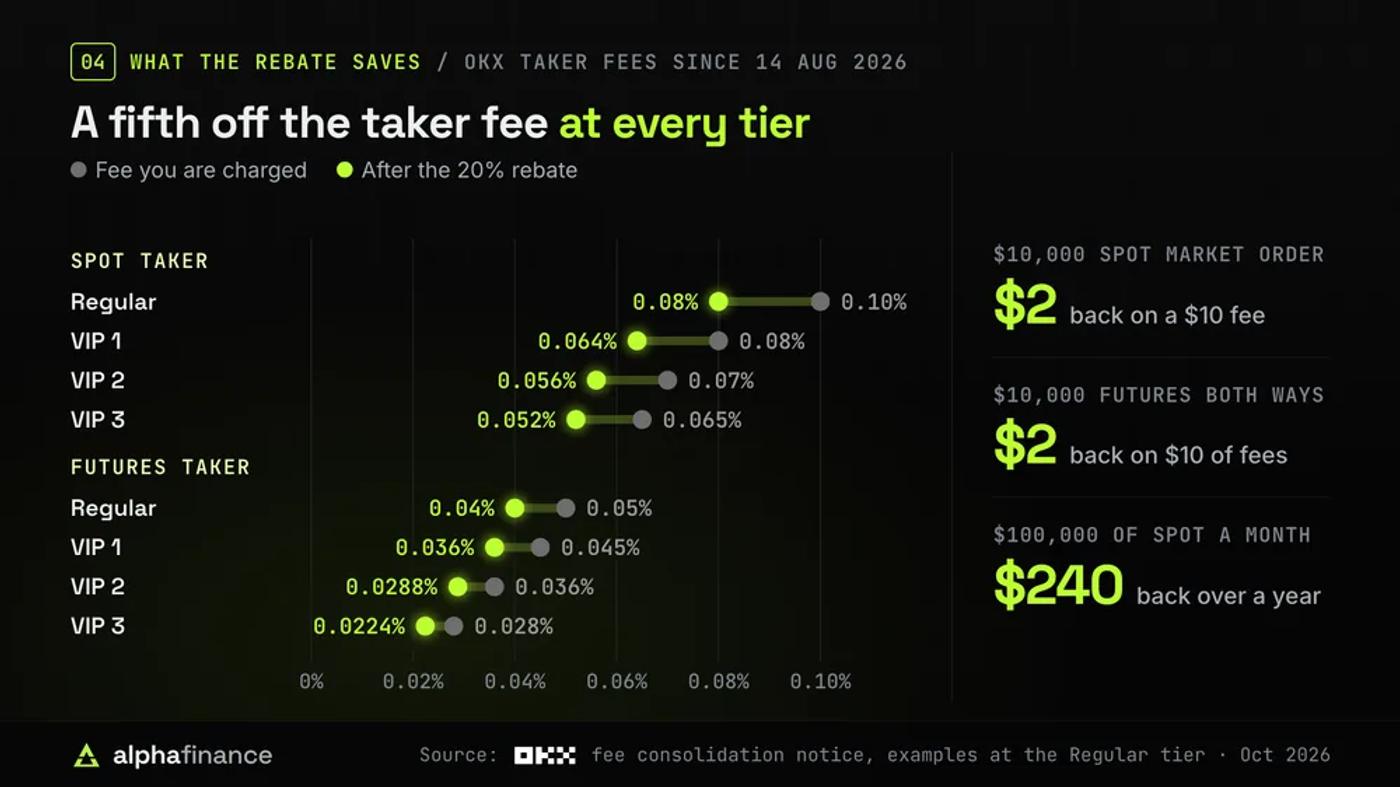 OKX taker fees before and after the 20% rebate since 14 Aug 2026: spot Regular 0.10% to 0.08%, VIP 1 0.08% to 0.064%, VIP 2 0.07% to 0.056%, VIP 3 0.065% to 0.052%; futures Regular 0.05% to 0.04%, VIP 1 0.045% to 0.036%, VIP 2 0.036% to 0.0288%, VIP 3 0.028% to 0.0224%; at the Regular tier a $10,000 spot market order returns $2 on a $10 fee, a $10,000 futures position opened and closed returns $2 on $10 of fees, and $100,000 of spot taker orders a month returns $240 a year